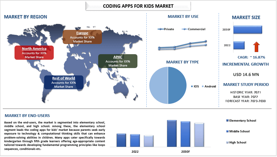 Coding Apps for Kids Market