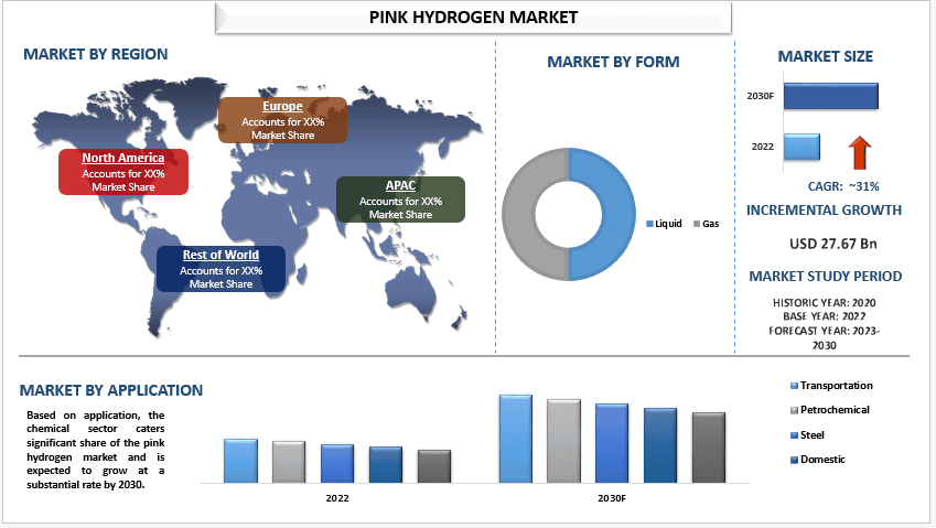 Pink Hydrogen Market