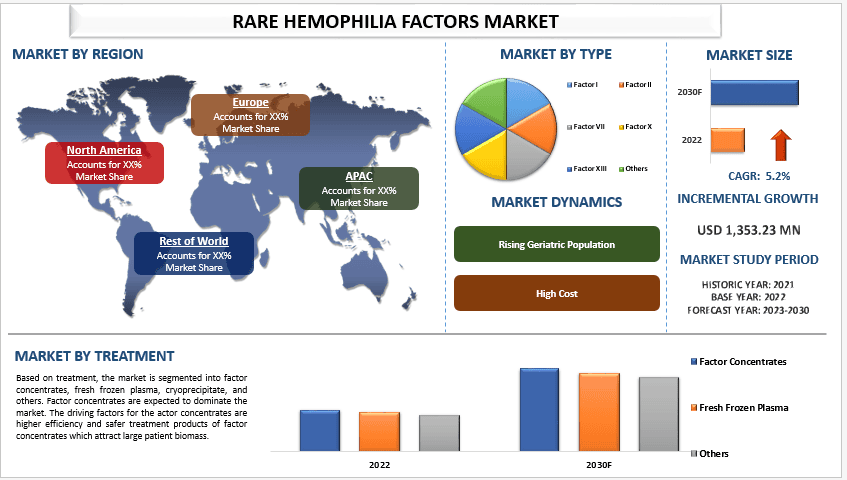 Rare Hemophilia Factors Market