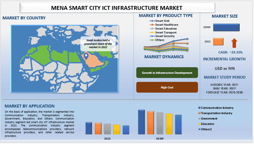 MENA Smart City ICT Infrastructure Market