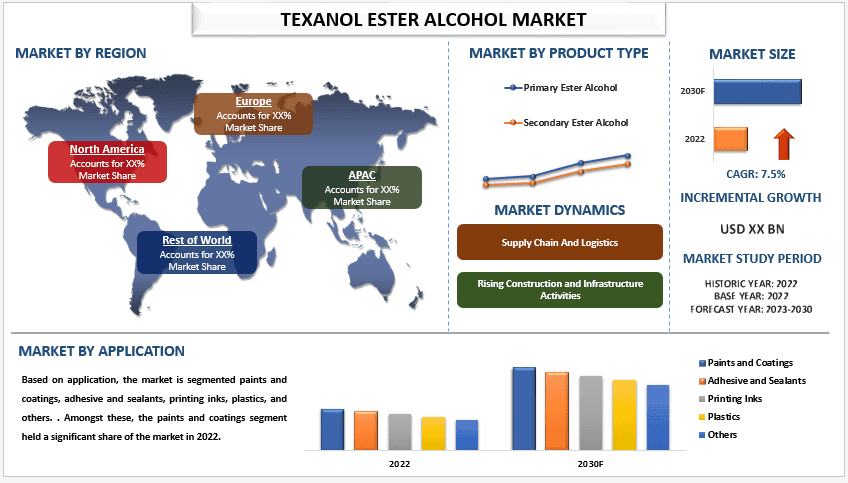 Texanol Ester Alcohol Market