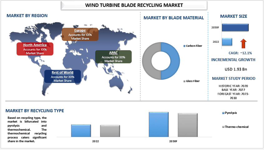 Wind Turbine Blade Recycling Market