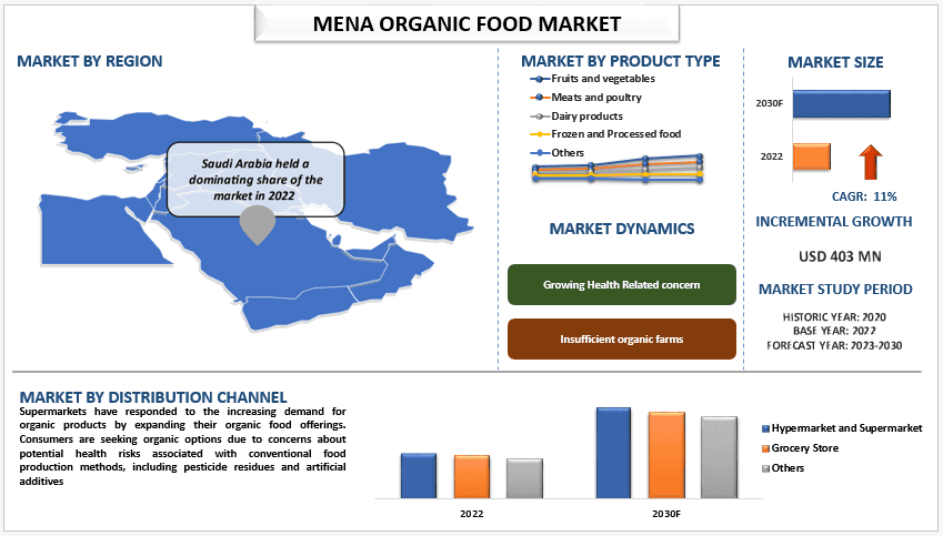 MENA Organic Food Market