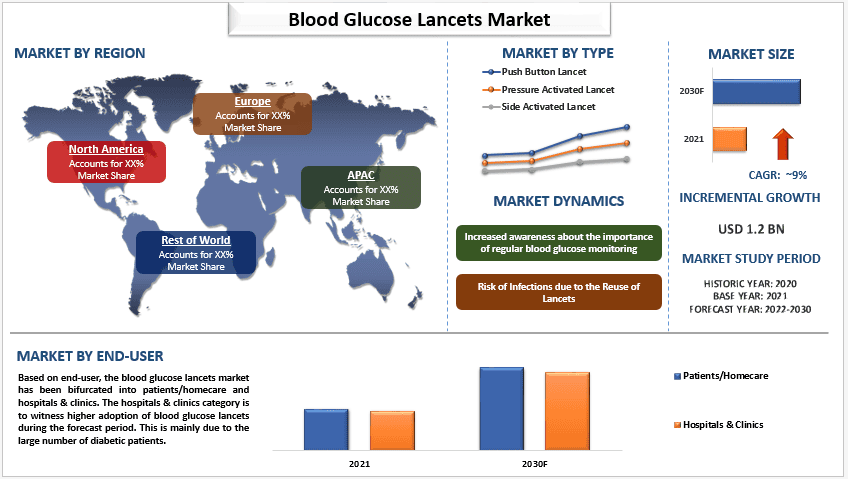 Blood Glucose Lancets Market