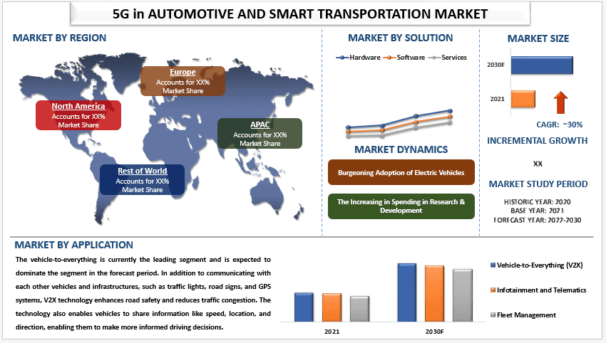 5G in Automotive and Smart Transportation Market