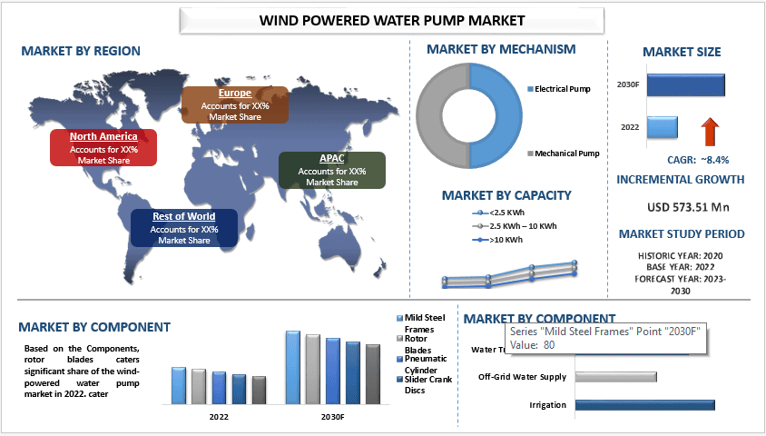 Wind Powered Water Pump Market