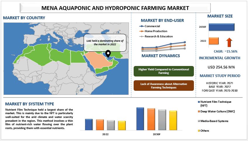 MENA Aquaponic and Hydroponic Farming Market