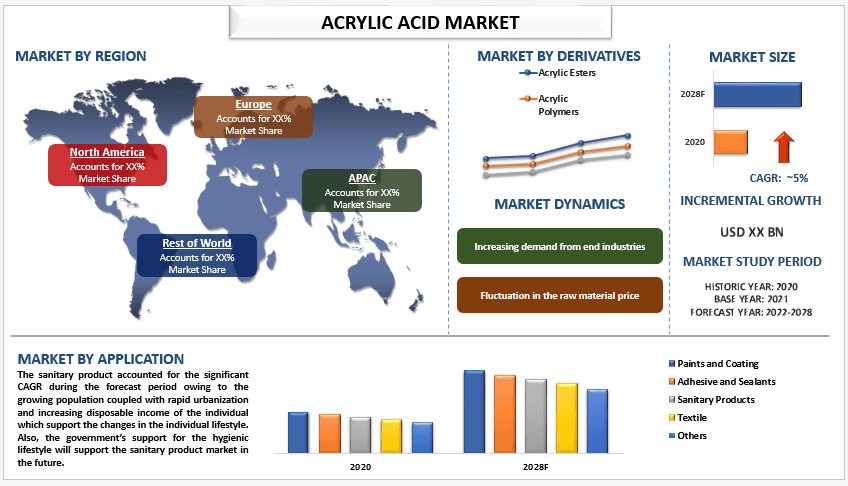 Acrylic Acid Market