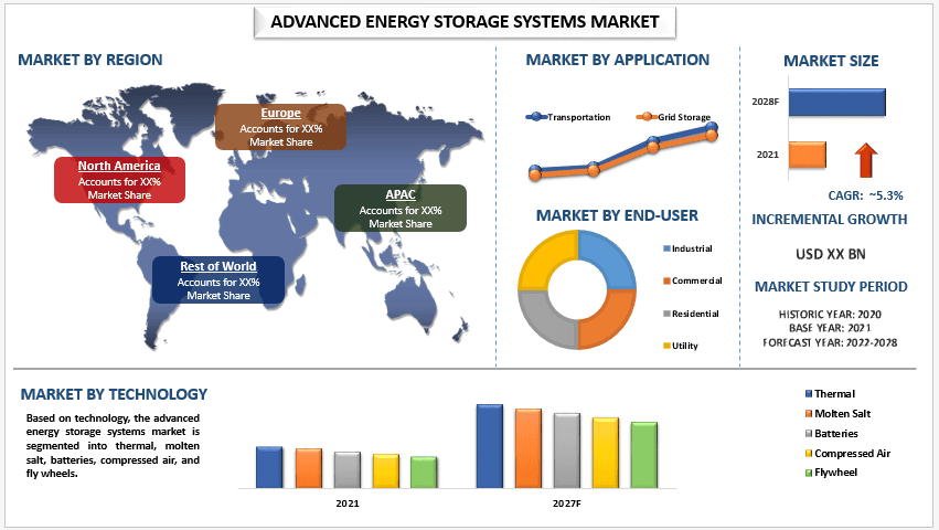 Advanced Energy Storage Systems Market