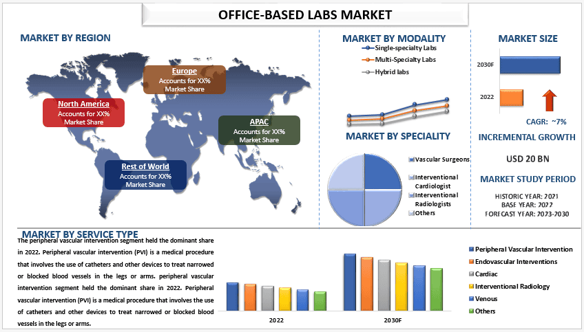 Office-based Labs Market