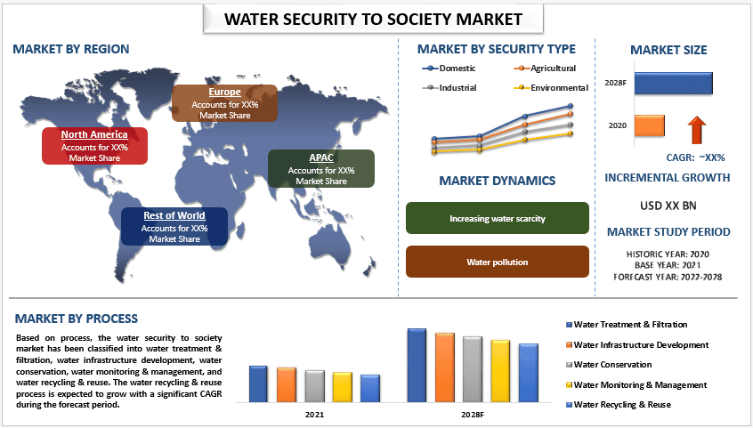 Water Security to Society Market