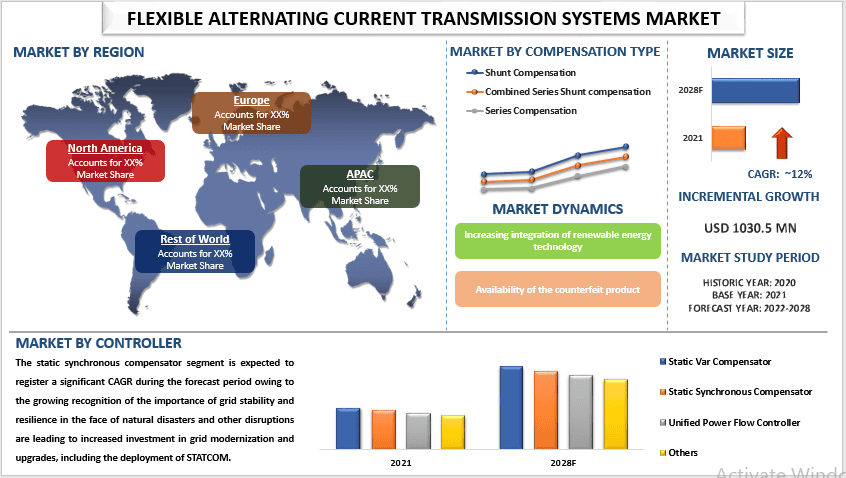 Flexible Alternating Current Transmission Systems Market