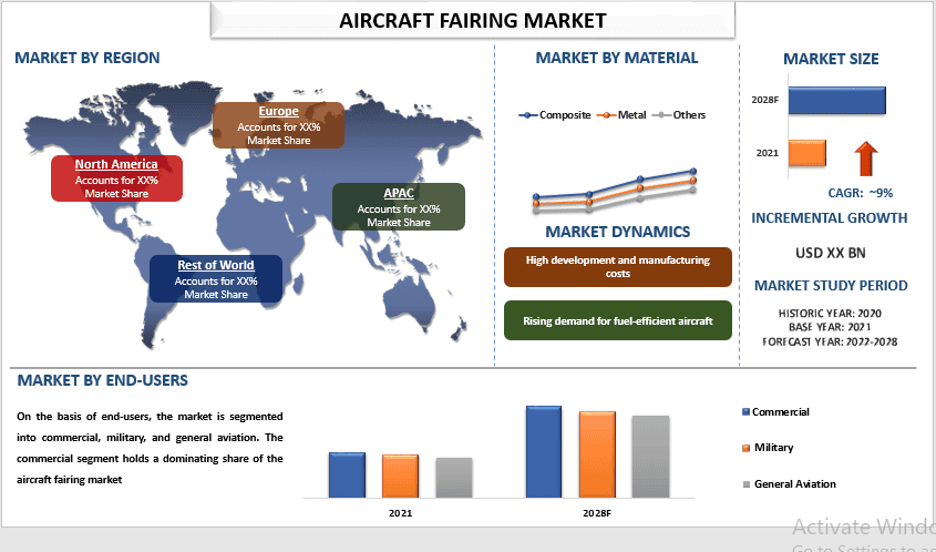 Aircraft Fairing Market