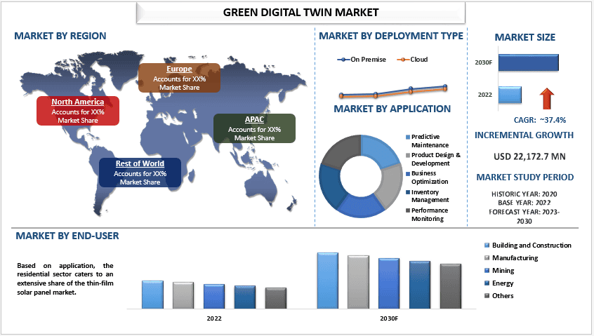 Green Digital Twin Market