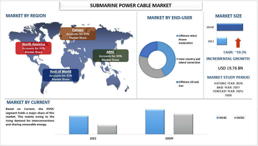 Submarine Power Cable Market