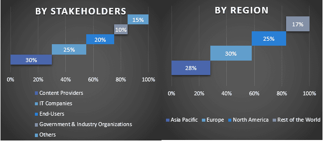 Transactional Video on Demand Market