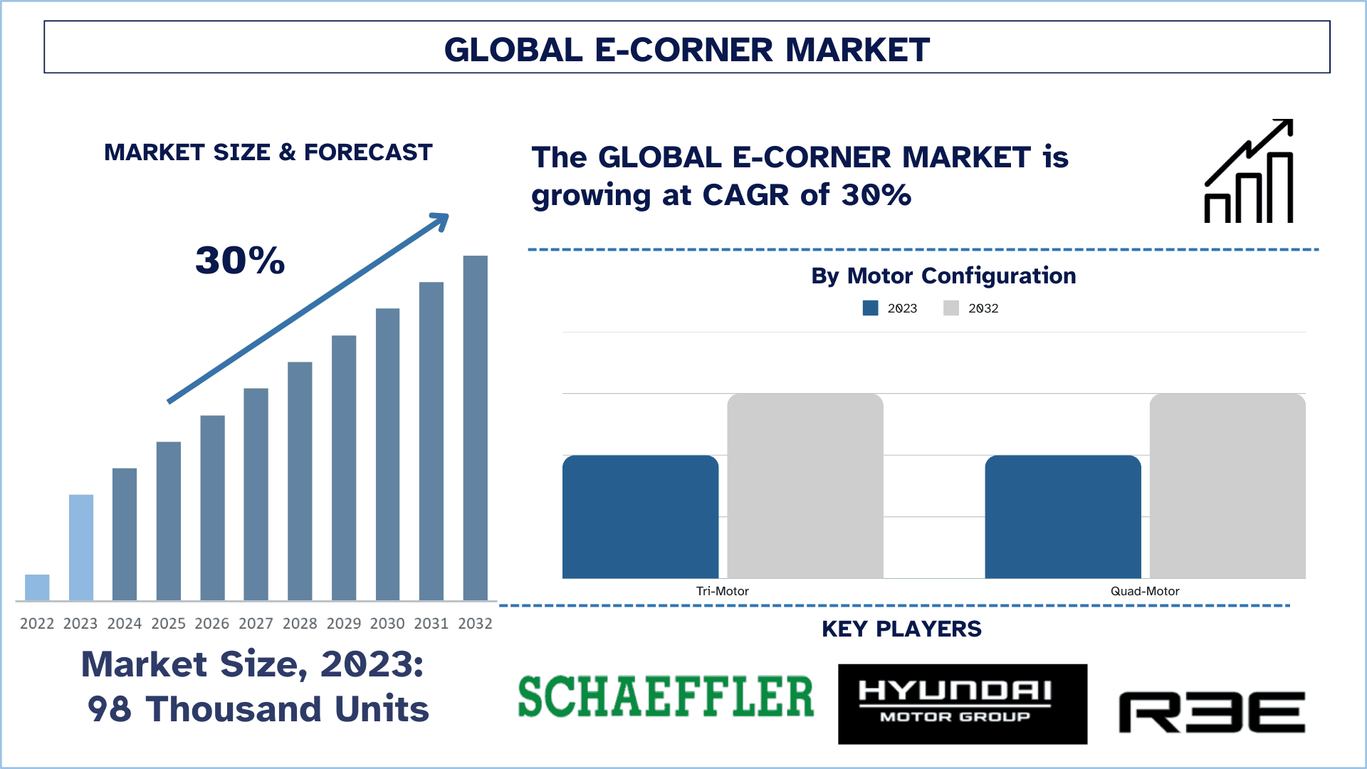e-Corner Market Size & Forecast