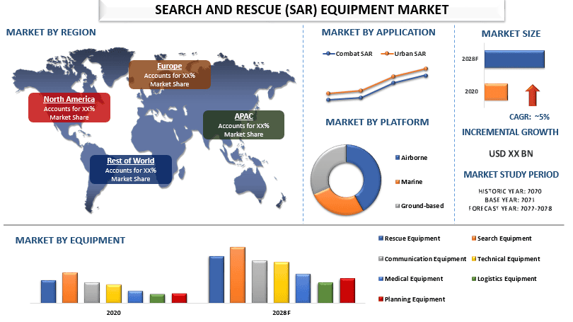 Search and Rescue (SAR) Equipment Market