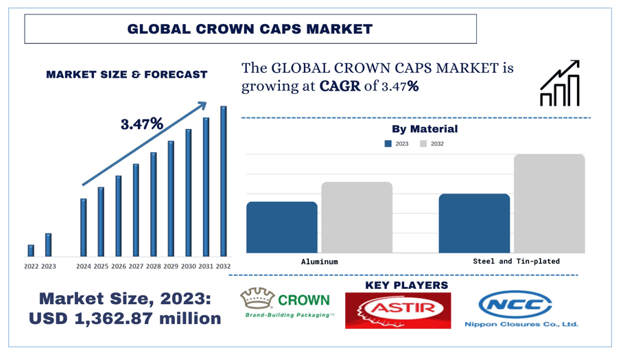 Crown Caps Market Forecast