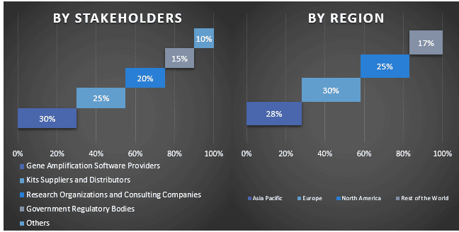 gene amplification technologies market 