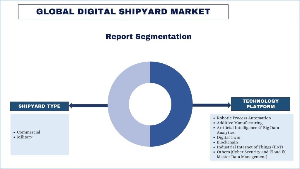 global Digital Shipyard Market report