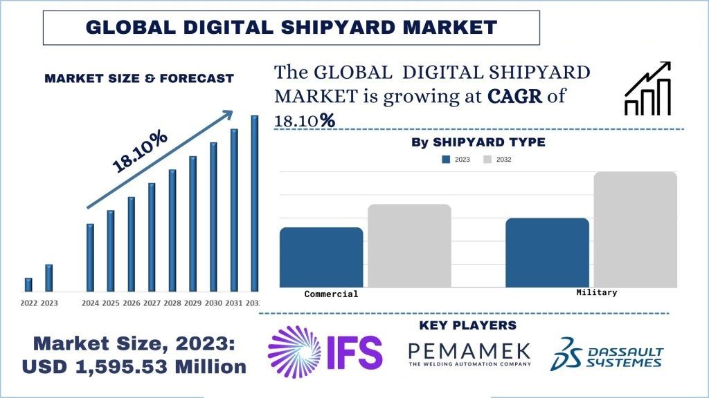 global Digital Shipyard Market size and forecast