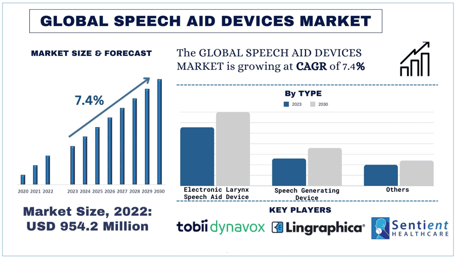 Speech Aid Devices Market: