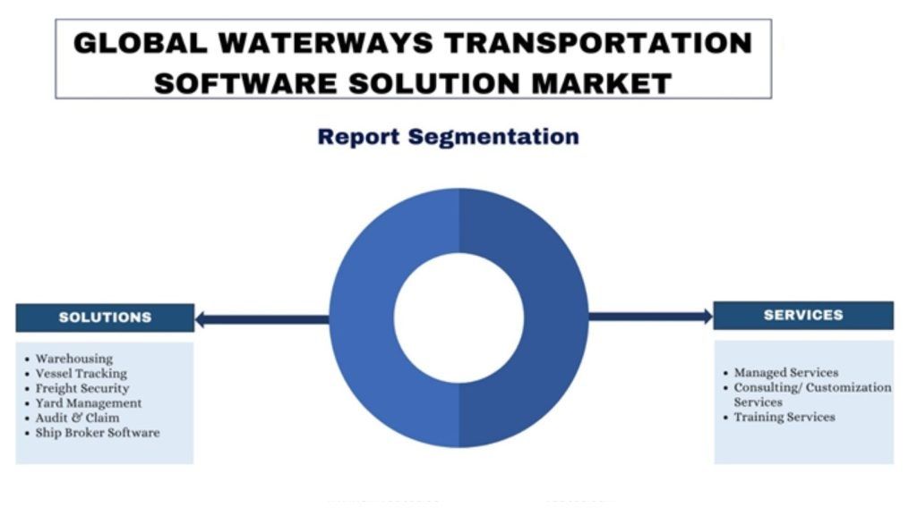 Waterway Transportation Software Solutions Market