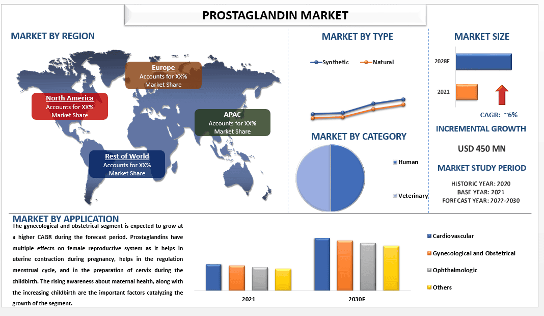 Prostaglandin Market