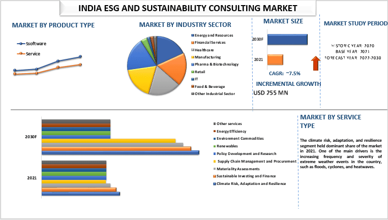 India ESG and Sustainability Consulting Market