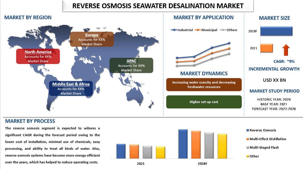 Reverse Osmosis Seawater Desalination Market