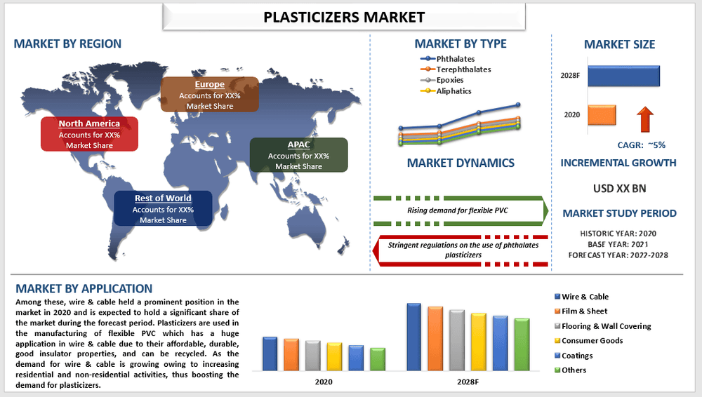 plasticizers market