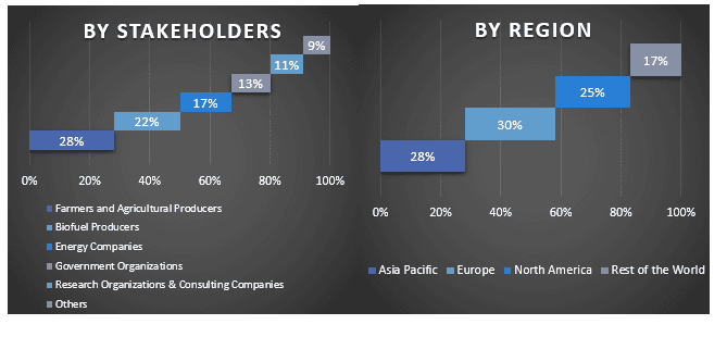 Middle East Green Fuel Market