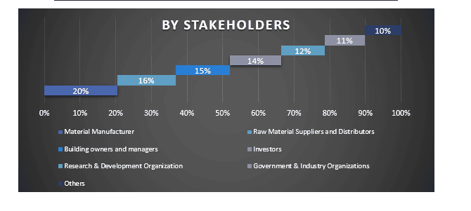 MENA Green building materials Market