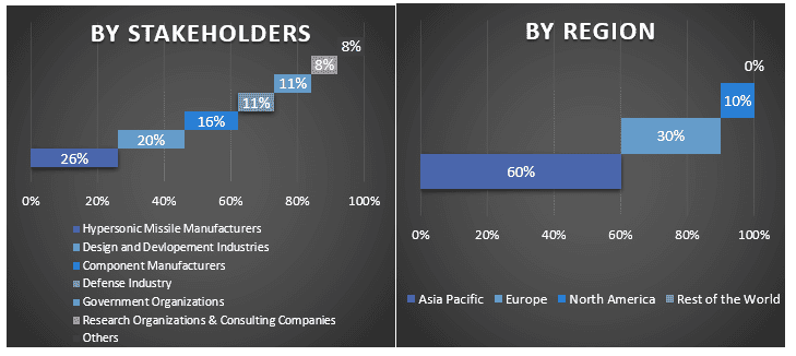 Hypersonic Missiles Market