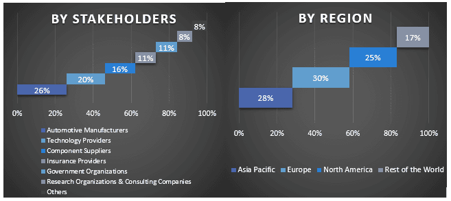 Semi-Autonomous Vehicle Market