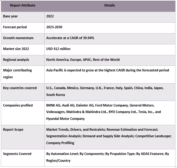 Semi-Autonomous Vehicle Market