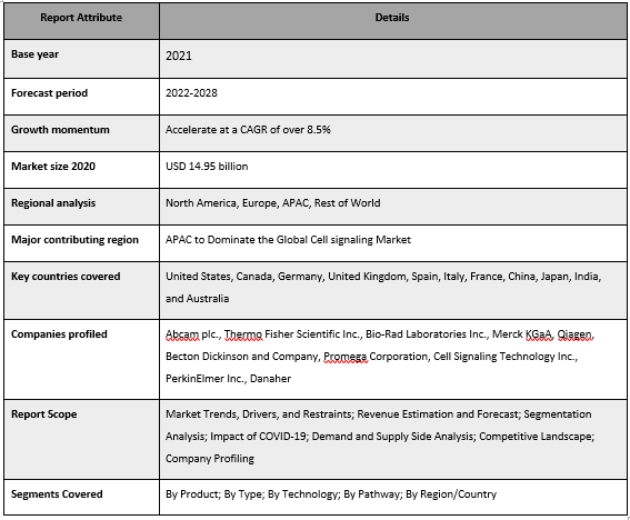 Cell Signaling Market