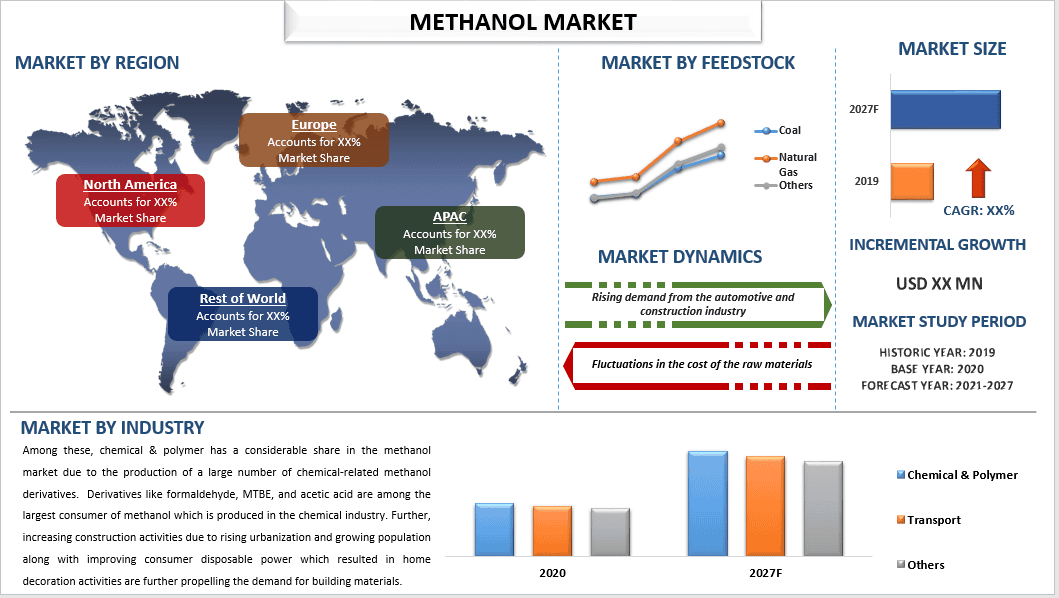 Methanol Market