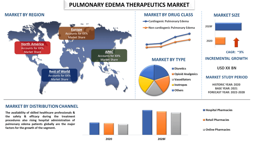 pulmonary edema therapeutics market