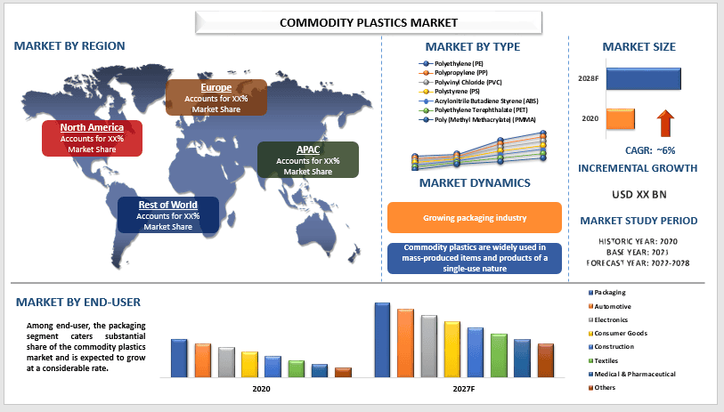 Commodity Plastics Market