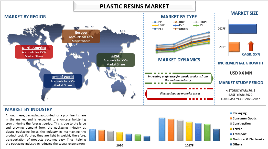 Plastic Resins Market