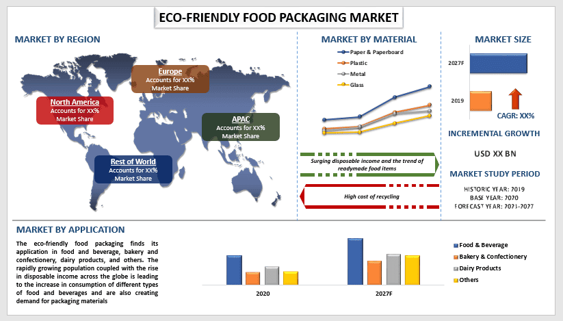 Eco-Friendly Food Packaging Market