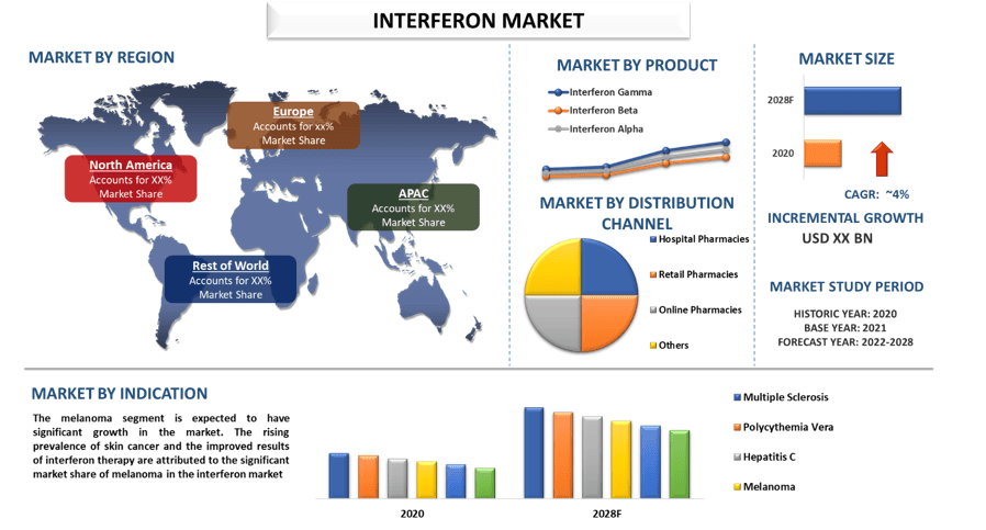 Interferons Market