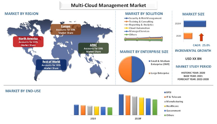 Multi-Cloud Management Market