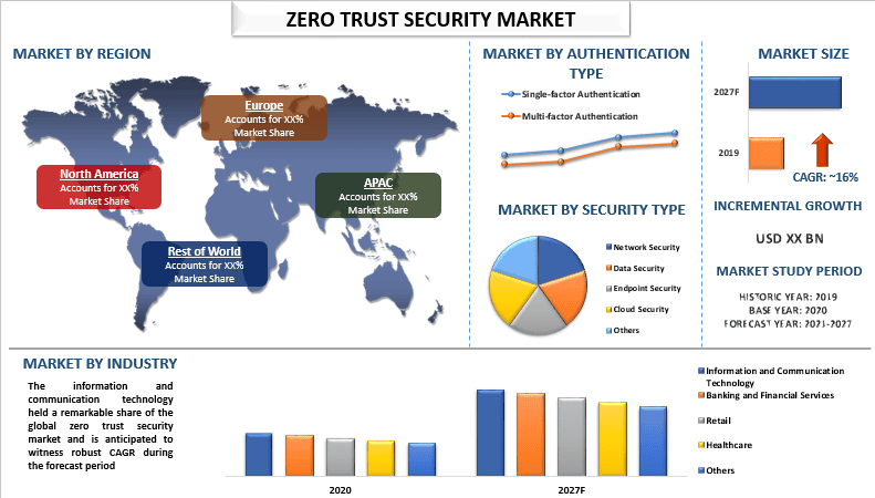 Zero Trust Security Market