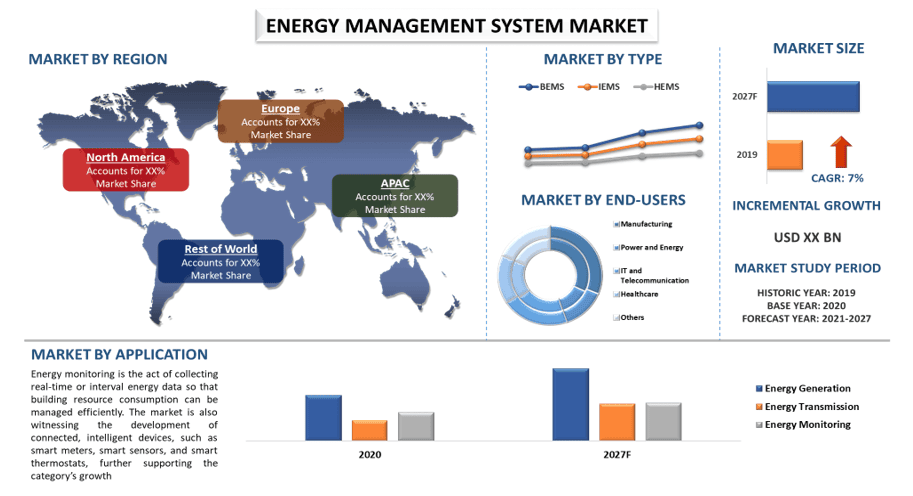 Energy Management System Market