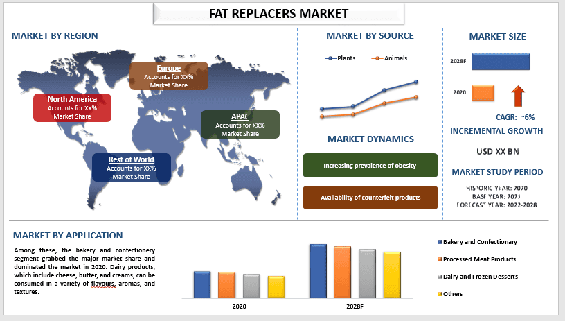 Fat Replacers Market