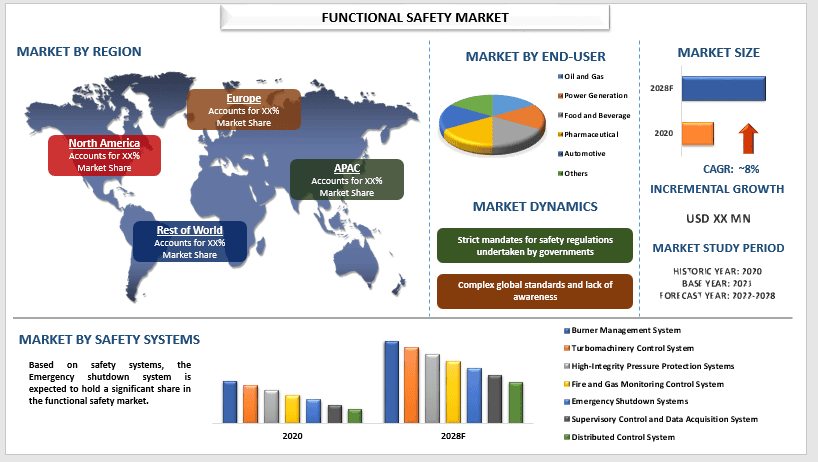 Functional Safety Market