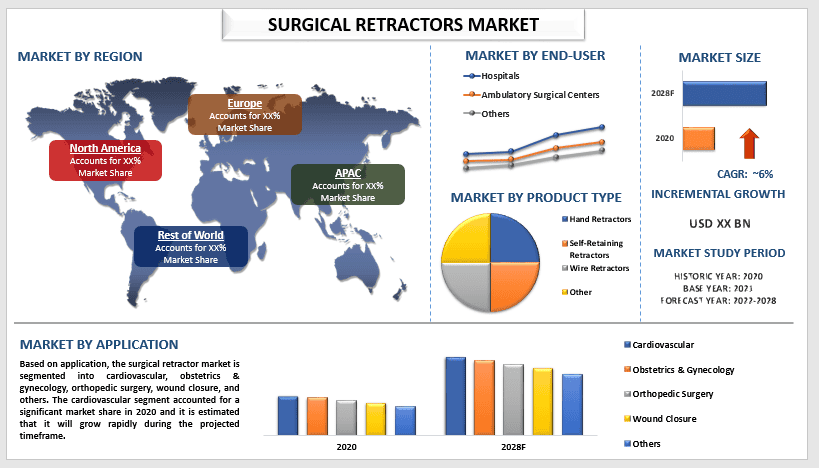 Surgical Retractors Market